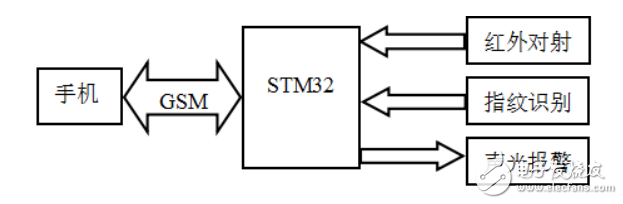 Design of a network security door based on STM32 and GSM