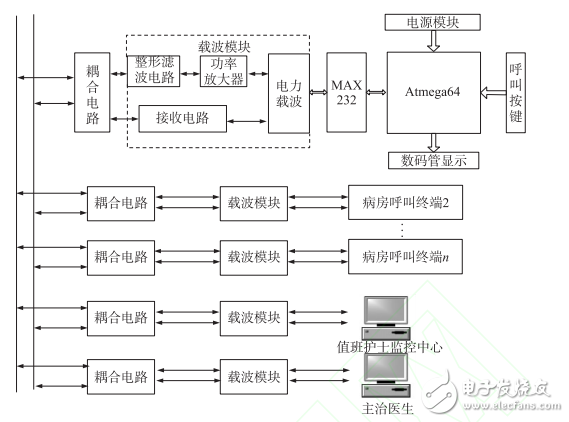 Design of ward-based call system based on PLC