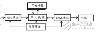 Design of a smart pet anti-lost device based on GPS