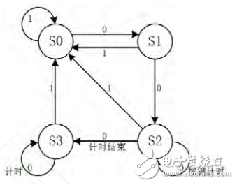 Realization of Short Press and Long Press Function of Single-Chip Button Based on State Machine