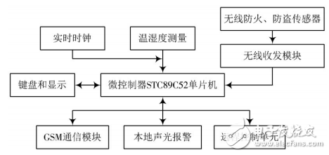 Design of Home Fire Alarm Control System Based on Single Chip Microcomputer