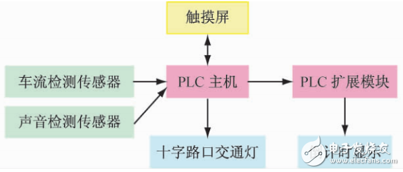 Development of intelligent traffic light PLC control experimental device