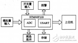 Design and Implementation of New Power Data Acquisition System Based on STM32