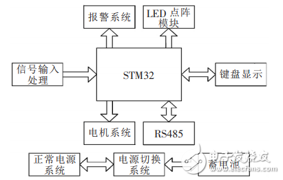 Design of Intelligent Control and Management System for Pedestrian Channel Based on STM32