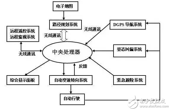 Artificial Intelligence and Driverless_Experts of Chinese Driverless Technology