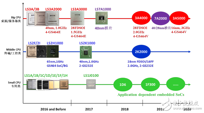 About Longxin No.3 Brief Introduction_Longxin No.3 Specifications and Hardware Development System