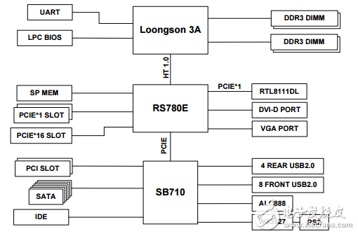 About Longxin No.3 Brief Introduction_Longxin No.3 Specifications and Hardware Development System