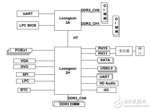 About Longxin No.3 Brief Introduction_Longxin No.3 Specifications and Hardware Development System