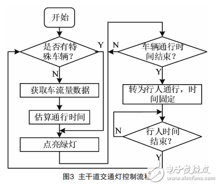 Design of Traffic Light Control System for Intelligent License Plate Recognition