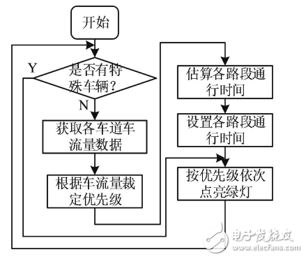 Design of Traffic Light Control System for Intelligent License Plate Recognition