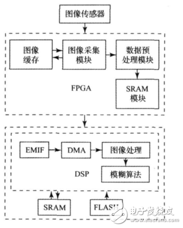 Intelligent Traffic Light Design Based on FPGA+DSP for Video Control