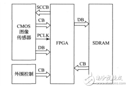 Intelligent Traffic Light Design Based on FPGA+DSP for Video Control