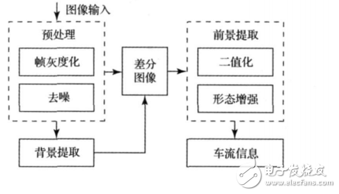 Intelligent Traffic Light Design Based on FPGA+DSP for Video Control