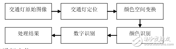 Traffic light control system based on machine vision recognition