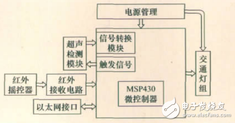 Intelligent traffic light control system based on ultrasonic counting