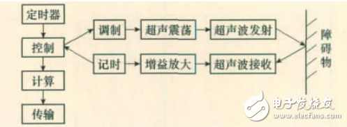 Intelligent traffic light control system based on ultrasonic counting