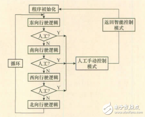 Intelligent traffic light control system based on ultrasonic counting