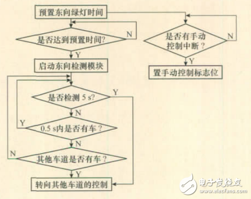 Intelligent traffic light control system based on ultrasonic counting