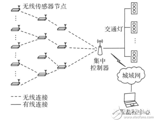 Adaptive traffic light control system for wireless sensor networks