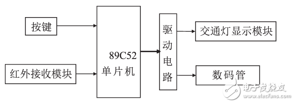 Infrared remote control dual mode traffic light control system