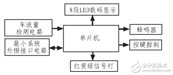 AT89C52 MCU is a multi-function traffic light control system for controller