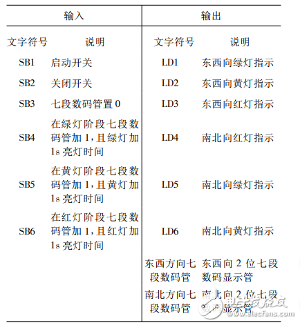 Design of Intelligent Traffic Light Control System for Crossroads Based on PLC