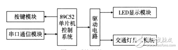 Design and Simulation of Multifunctional Traffic Light Control System Based on AT89C52