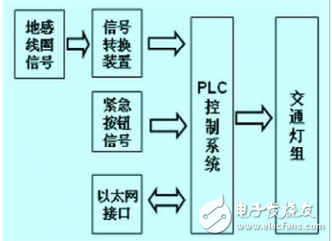 Intelligent traffic light automatic control system with traffic flow as the core