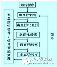 Intelligent traffic light automatic control system with traffic flow as the core