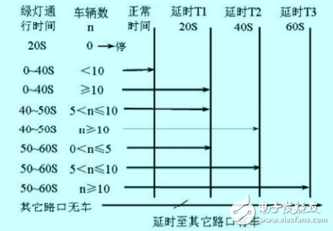 Intelligent traffic light automatic control system with traffic flow as the core