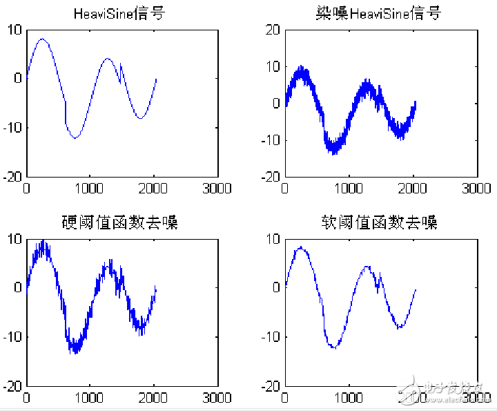 How to Select Wavelet Denoising Threshold_Wavelet Threshold Analysis