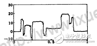 Wavelet Denoising Method and Steps _Comparison of Wavelet Denoising Methods