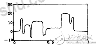 Wavelet Denoising Method and Steps _Comparison of Wavelet Denoising Methods