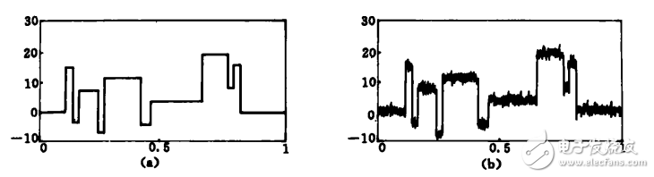 Wavelet Denoising Method and Steps _Comparison of Wavelet Denoising Methods