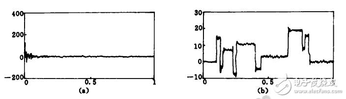 Wavelet Denoising Method and Steps _Comparison of Wavelet Denoising Methods