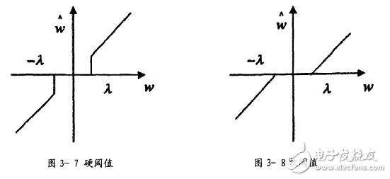 One-dimensional signal wavelet threshold denoising