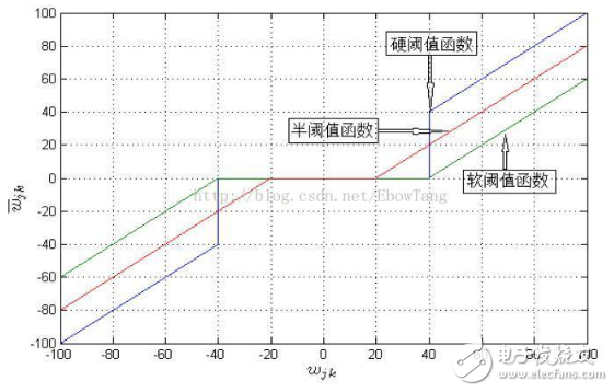 One-dimensional signal wavelet threshold denoising