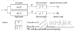 One-dimensional signal wavelet threshold denoising