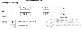 One-dimensional signal wavelet threshold denoising