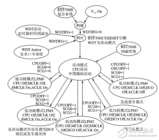 Principle and application of MSP430 low power operation mode