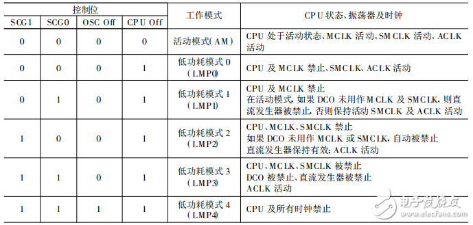 Principle and application of MSP430 low power operation mode