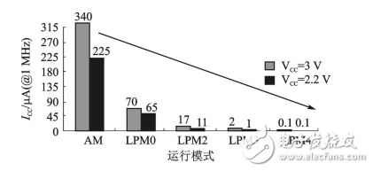 Principle and application of MSP430 low power operation mode