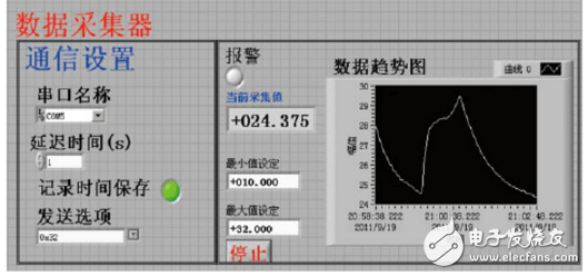 Labview reads serial data