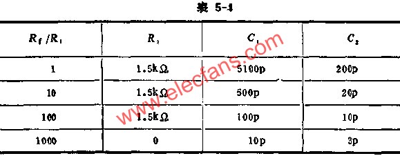 External Frequency Compensation Component Reference Table 