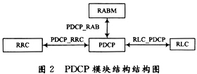 PDCP module structure diagram