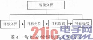 Design of Intelligent Video Analysis System Based on DM642 Platform