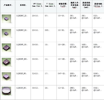 Power inductor LQH series product line list