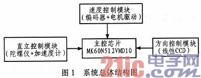 Design of Two-wheel Self-balancing Intelligent Car Control System Based on Linear CCD
