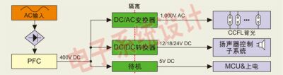 Figure 5: Block diagram of the Angbao electronic LCD TV power solution.