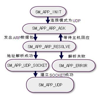 Ethernet driver process